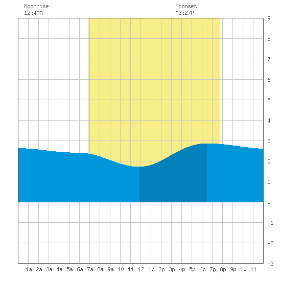 Old Rice Mill tide chart for Tuesday, August 31, 2021