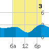 Old Rice Mill tide chart for Tuesday, August 3, 2021