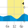 Old Rice Mill tide chart for Wednesday, August 4, 2021