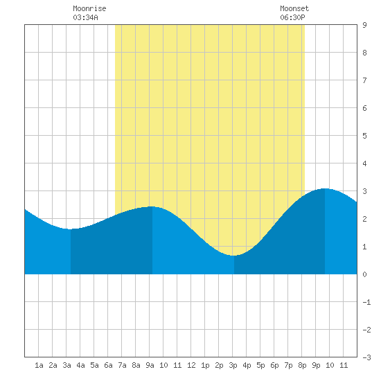 Old Rice Mill tide chart for Thursday, August 5, 2021