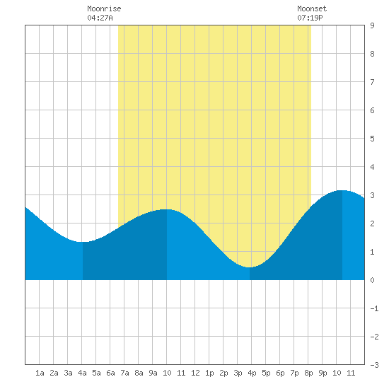 Old Rice Mill tide chart for Friday, August 6, 2021