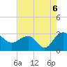 Old Rice Mill tide chart for Friday, August 6, 2021