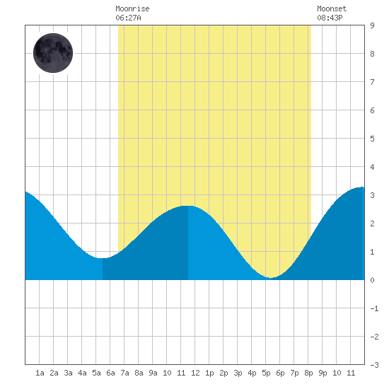 Old Rice Mill tide chart for Sunday, August 8, 2021