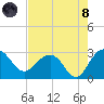 Old Rice Mill tide chart for Sunday, August 8, 2021