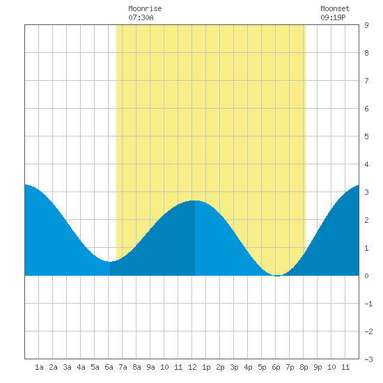 Old Rice Mill tide chart for Monday, August 9, 2021