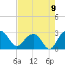 Old Rice Mill tide chart for Monday, August 9, 2021