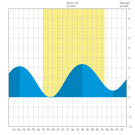 Old Rice Mill tide chart for Saturday, September 11, 2021