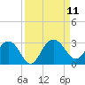 Old Rice Mill tide chart for Saturday, September 11, 2021