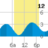 Old Rice Mill tide chart for Sunday, September 12, 2021