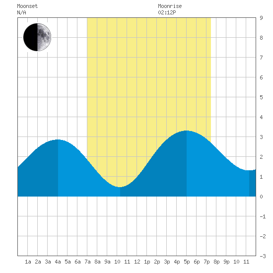 Old Rice Mill tide chart for Monday, September 13, 2021