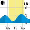 Old Rice Mill tide chart for Monday, September 13, 2021