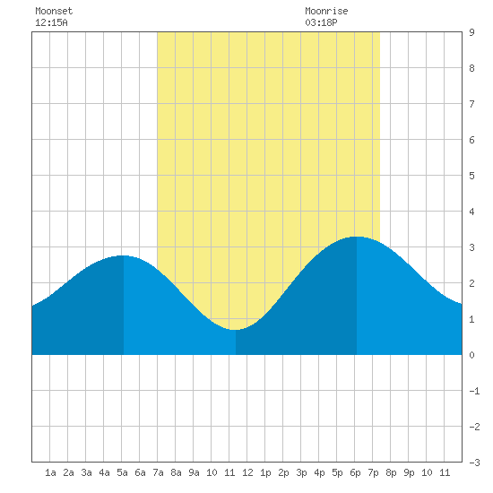 Old Rice Mill tide chart for Tuesday, September 14, 2021