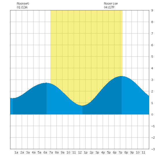 Old Rice Mill tide chart for Wednesday, September 15, 2021