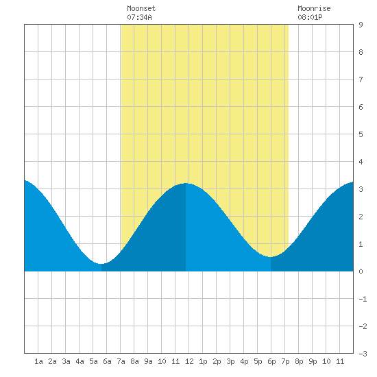 Old Rice Mill tide chart for Tuesday, September 21, 2021