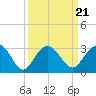 Old Rice Mill tide chart for Tuesday, September 21, 2021