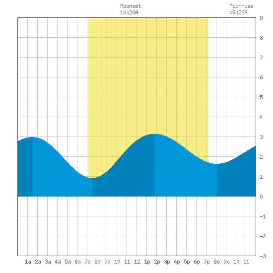 Old Rice Mill tide chart for Friday, September 24, 2021