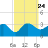 Old Rice Mill tide chart for Friday, September 24, 2021