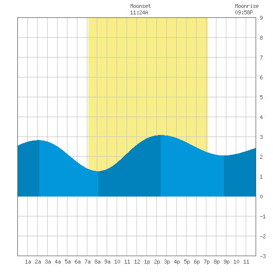 Old Rice Mill tide chart for Saturday, September 25, 2021