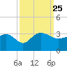 Old Rice Mill tide chart for Saturday, September 25, 2021