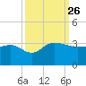 Old Rice Mill tide chart for Sunday, September 26, 2021