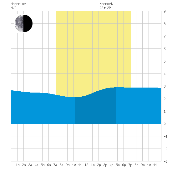 Old Rice Mill tide chart for Tuesday, September 28, 2021
