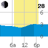 Old Rice Mill tide chart for Tuesday, September 28, 2021