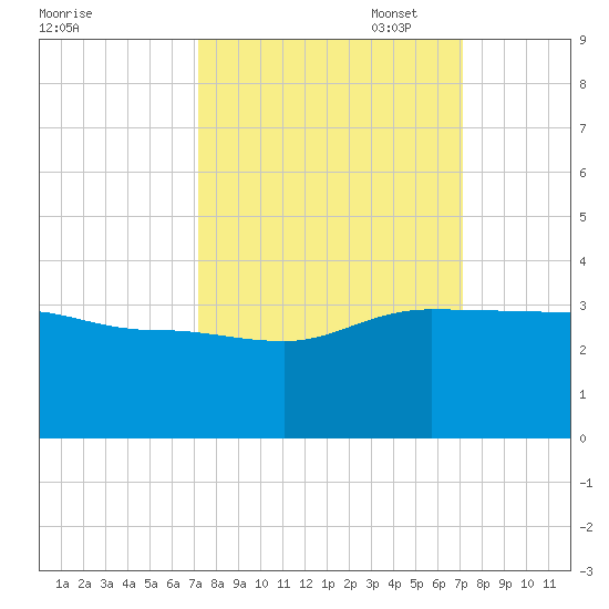 Old Rice Mill tide chart for Wednesday, September 29, 2021