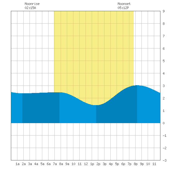 Old Rice Mill tide chart for Thursday, September 2, 2021