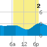 Old Rice Mill tide chart for Thursday, September 2, 2021
