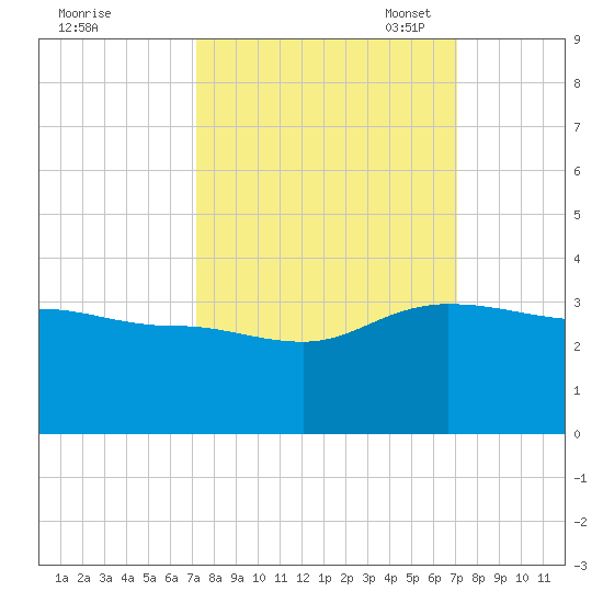 Old Rice Mill tide chart for Thursday, September 30, 2021