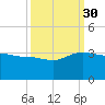 Old Rice Mill tide chart for Thursday, September 30, 2021