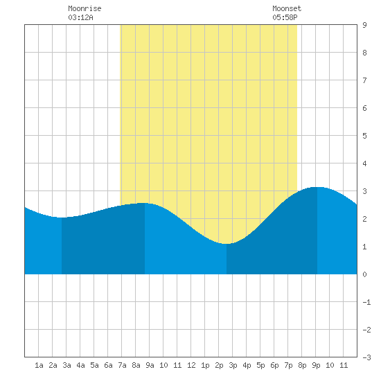Old Rice Mill tide chart for Friday, September 3, 2021