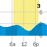 Old Rice Mill tide chart for Friday, September 3, 2021