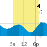 Old Rice Mill tide chart for Saturday, September 4, 2021