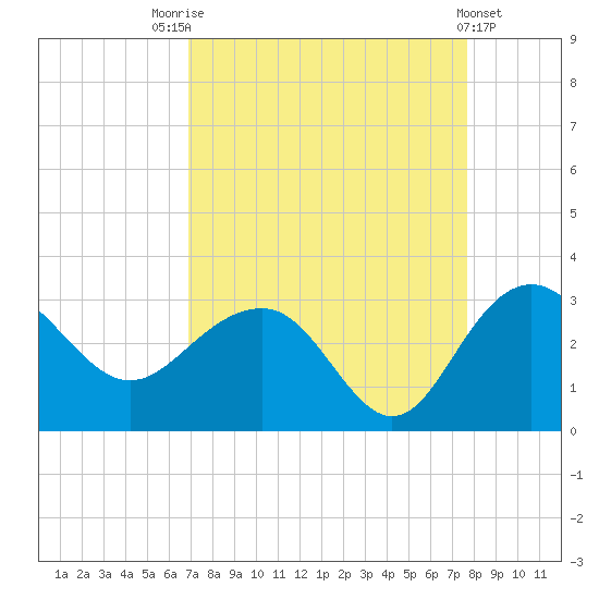 Old Rice Mill tide chart for Sunday, September 5, 2021