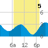 Old Rice Mill tide chart for Sunday, September 5, 2021
