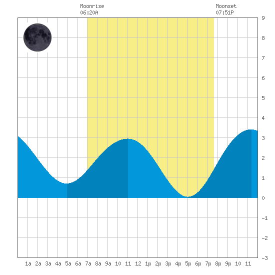 Old Rice Mill tide chart for Monday, September 6, 2021