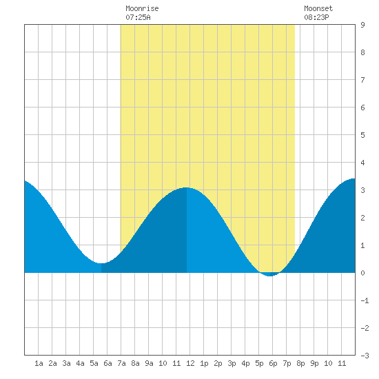 Old Rice Mill tide chart for Tuesday, September 7, 2021