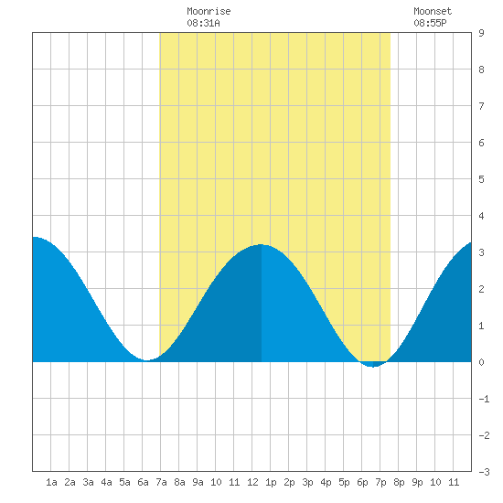 Old Rice Mill tide chart for Wednesday, September 8, 2021
