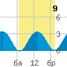Old Rice Mill tide chart for Thursday, September 9, 2021