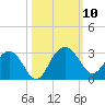 Old Rice Mill tide chart for Sunday, October 10, 2021