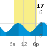 Old Rice Mill tide chart for Sunday, October 17, 2021