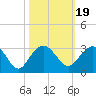 Old Rice Mill tide chart for Tuesday, October 19, 2021
