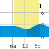 Old Rice Mill tide chart for Friday, October 1, 2021