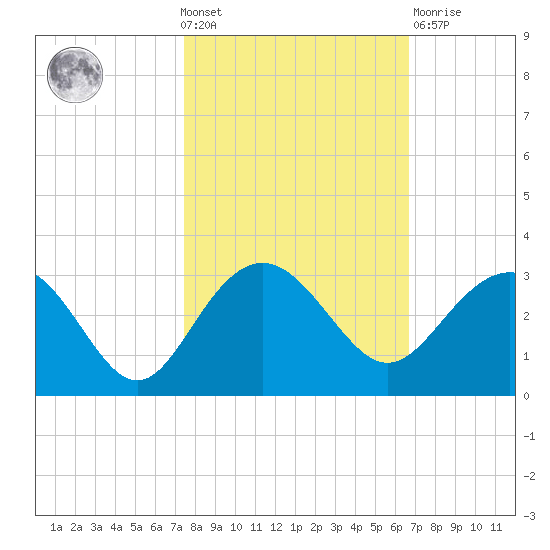 Old Rice Mill tide chart for Wednesday, October 20, 2021