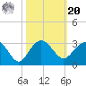 Old Rice Mill tide chart for Wednesday, October 20, 2021