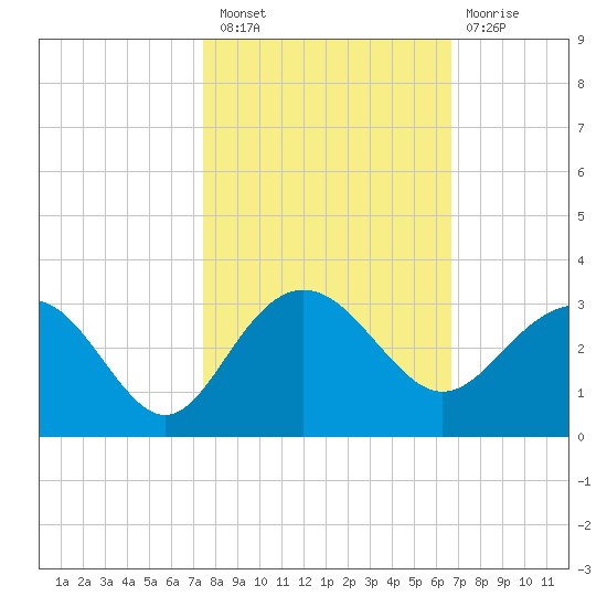 Old Rice Mill tide chart for Thursday, October 21, 2021