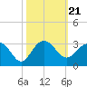 Old Rice Mill tide chart for Thursday, October 21, 2021
