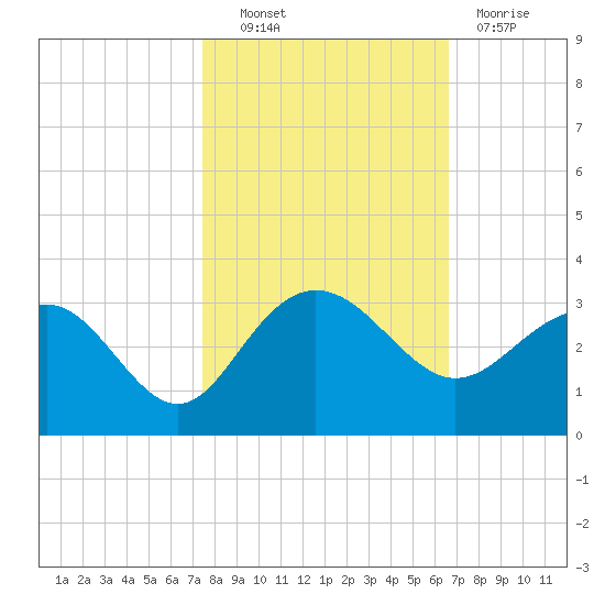 Old Rice Mill tide chart for Friday, October 22, 2021