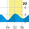 Old Rice Mill tide chart for Friday, October 22, 2021
